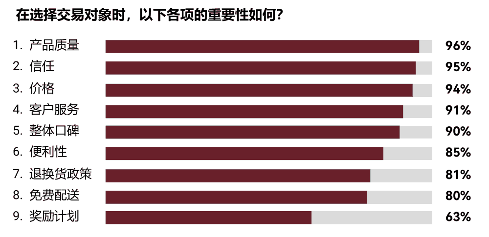 客户在交易中最看重什么因素