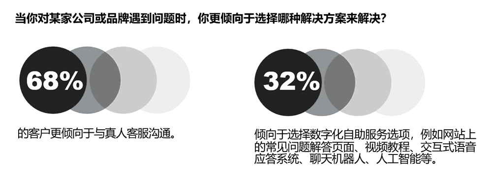 68%的客户更倾向于与真人客服沟通