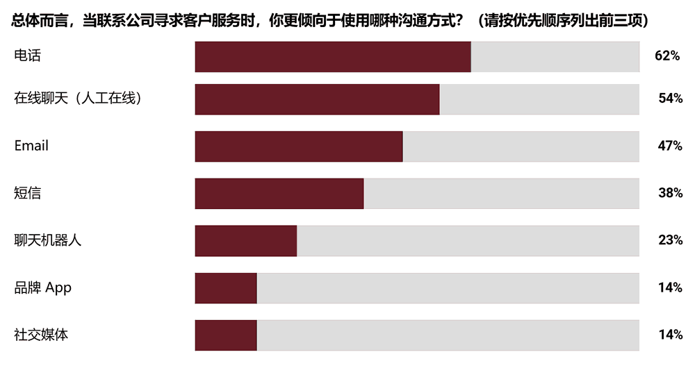 客户更倾向于使用的沟通渠道