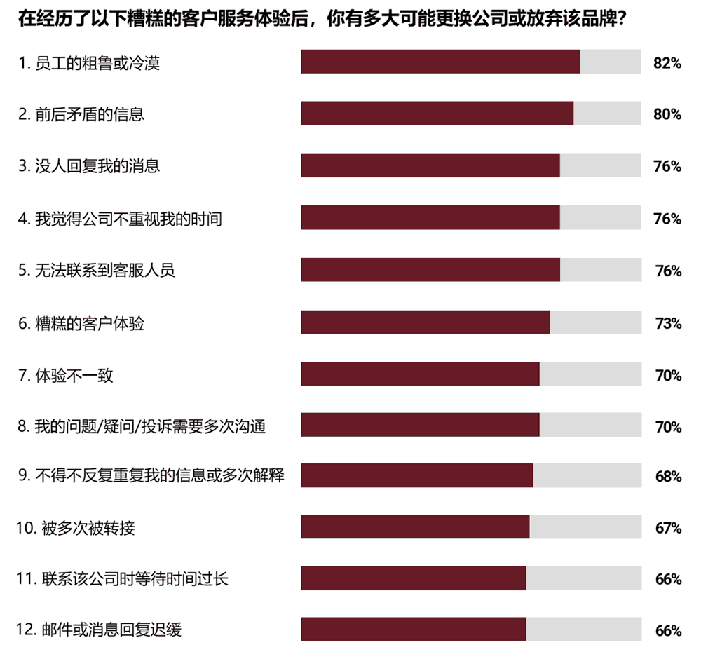 经历了以下糟糕的客户服务体验后，你有多大可能更换公司或放弃该品牌