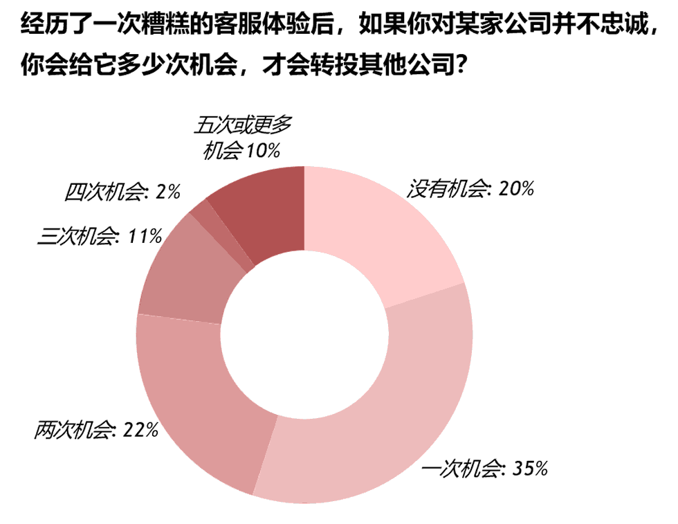 经历了一次糟糕的客服体验后，你会给它多少次机会，才会转投其他公司