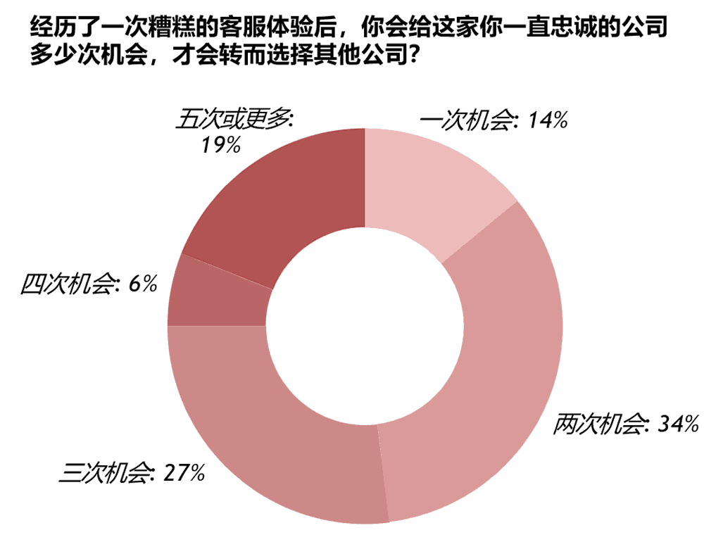 经历了一次糟糕的客服体验后，你会给它多少次机会，才会转投其他公司