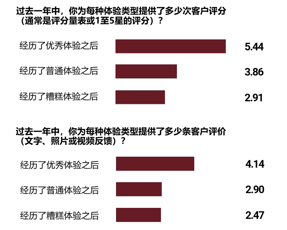 你为不同体验类型提供了多少次客户评分或评价