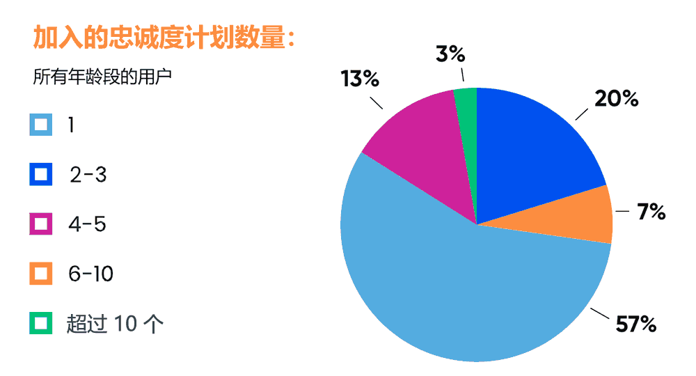 加入的忠诚计划数量