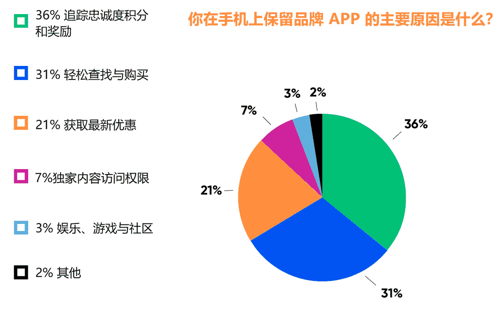 你在手机上保留品牌APP的主要原因是什么？