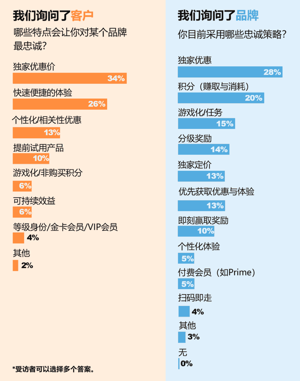 客户忠诚度关注重点和品牌忠诚度策略排名