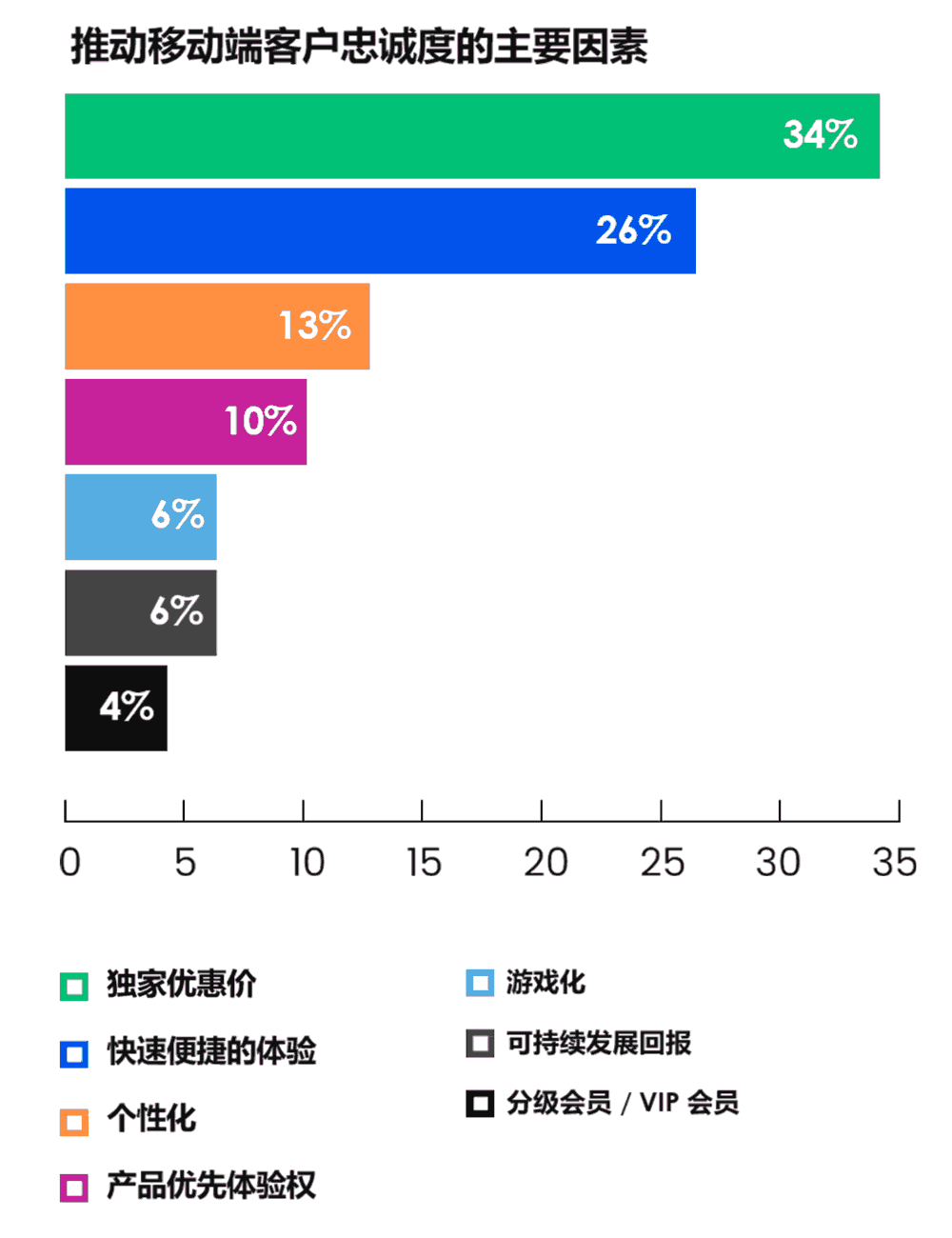 推动移动端客户忠诚度的主要因素
