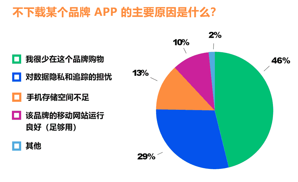不下载某个品牌APP的主要原因是什么