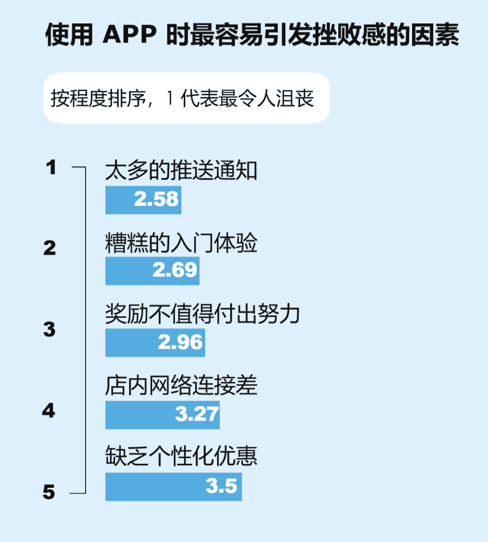 使用APP时最容易引发挫败感的因素
