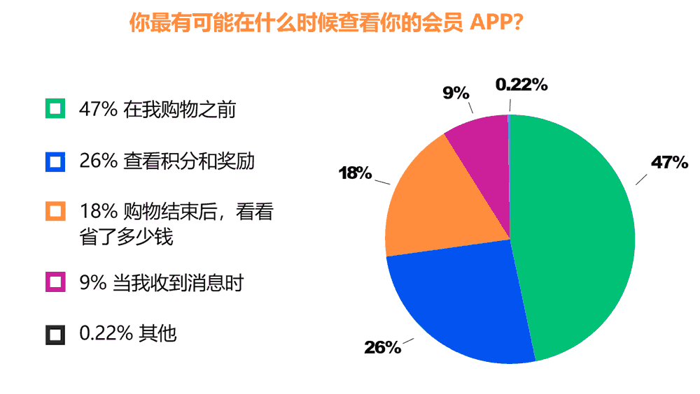 你最有可能在什么时候查看你的会员APP