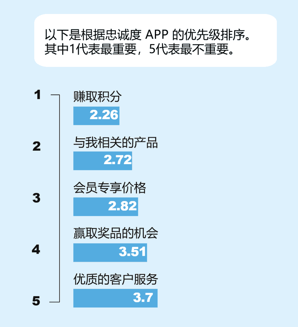 忠诚度APP的优先级排序
