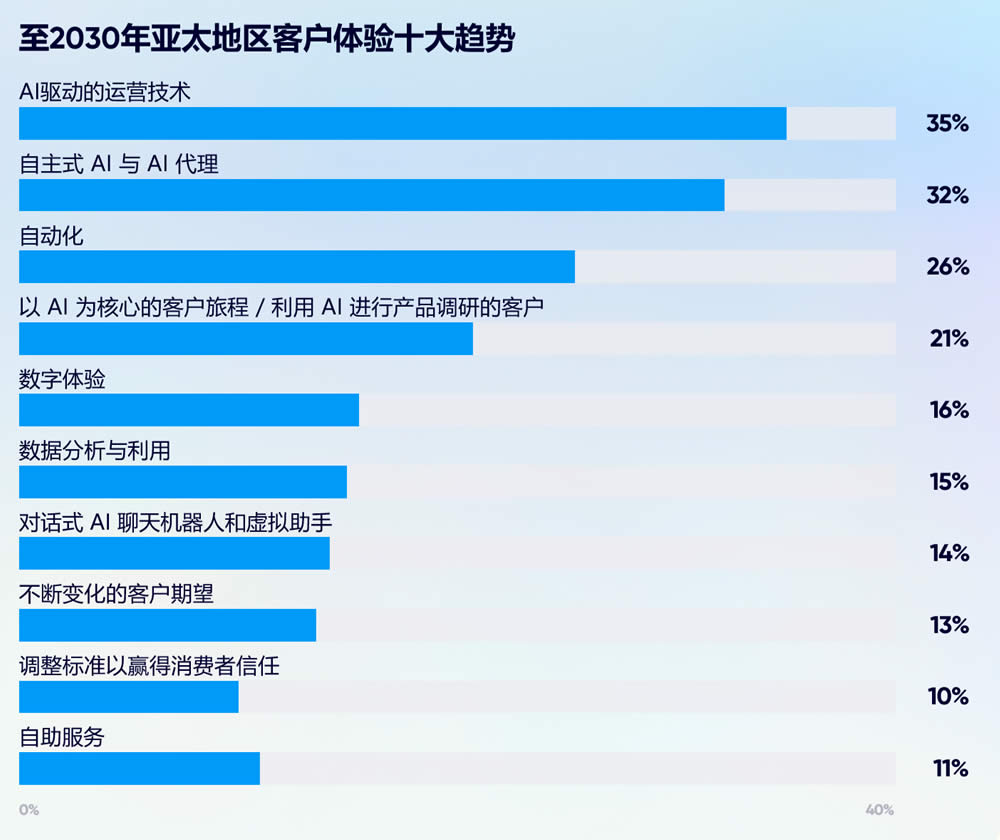 至2030年亚太地区客户体验十大趋势