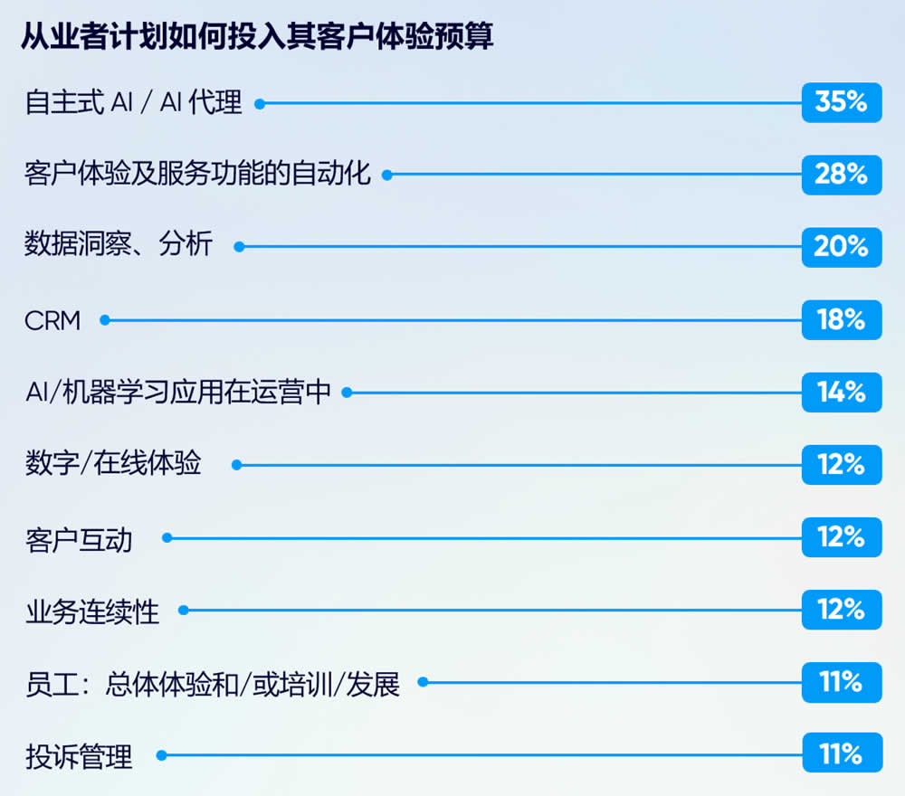 从业者计划如何投入其客户体验预算