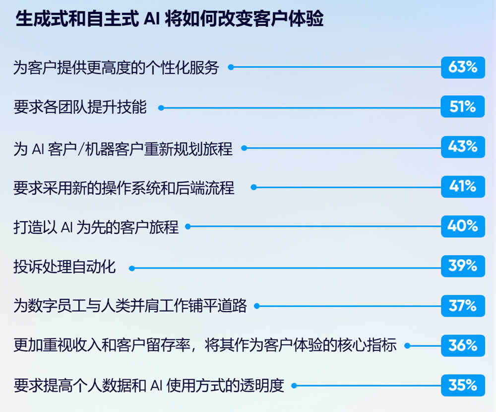 生成式和自主式AI将如何改变客户体验