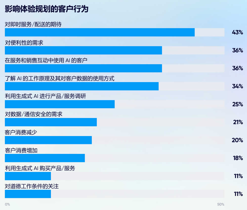 影响体验规划的客户行为
