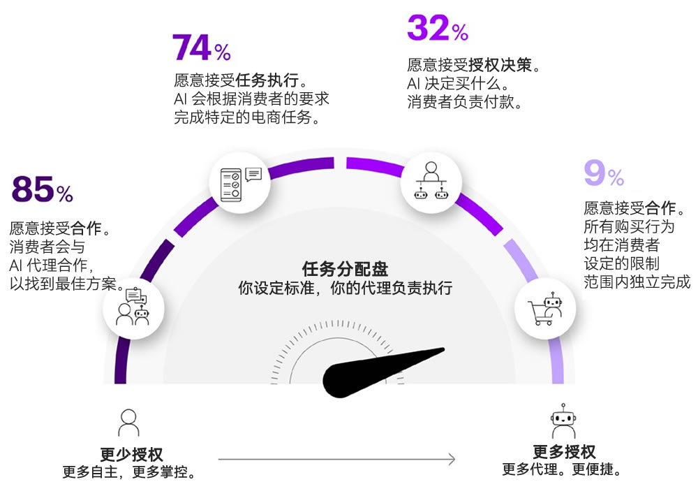 AI代理的授权程度