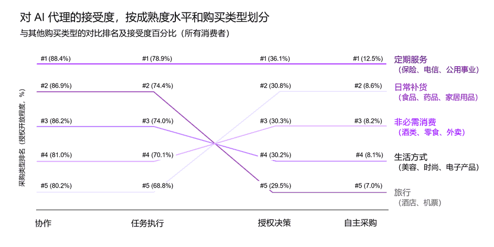 对AI代理的接受度
