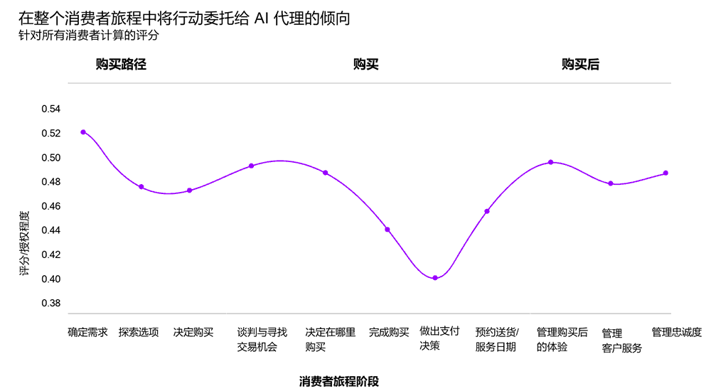 消费者旅程中将行动委托给AI代理的倾向