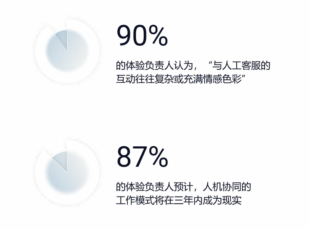 90%的体验负责人认为与人工客服的互动往往复杂或充满情感色彩