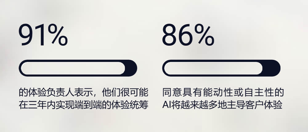 91%的体验负责人表示很可能在三年内实现对客户体验的全流程统筹管理