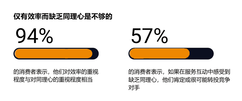 仅有效率而缺乏同理心是不够的