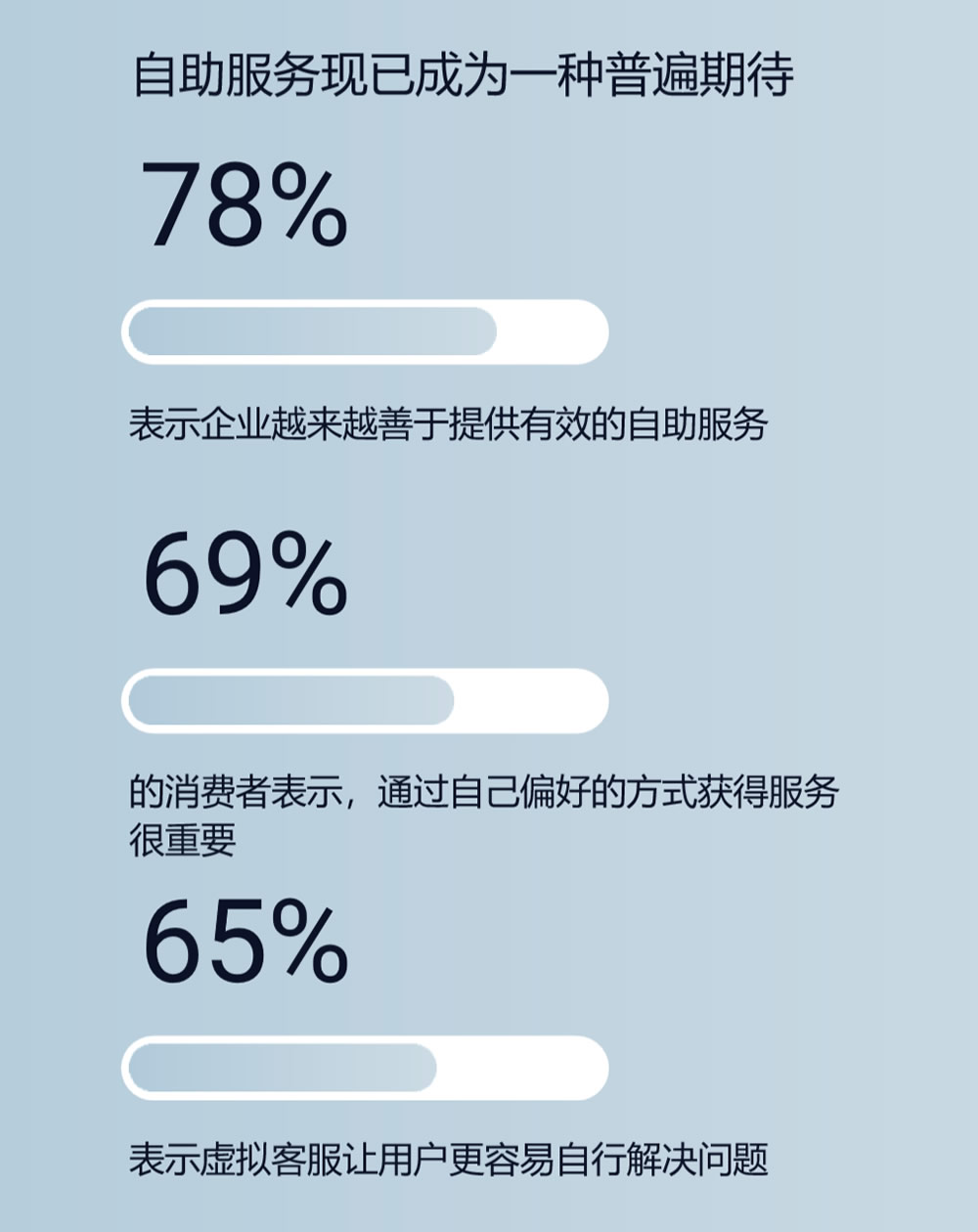 自助服务现已成为一种普遍期待