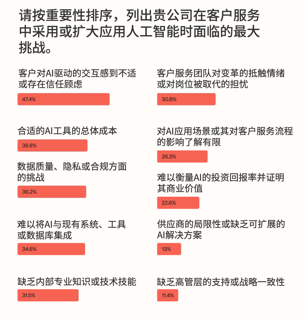 贵公司在客户服务中采用或扩大应用人工智能时面临的最大挑战